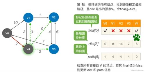 数据结构 图的遍历与应用——DAG、AOV与AOE网深度解析