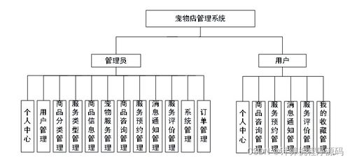 宠物店管理系统的设计与实现
